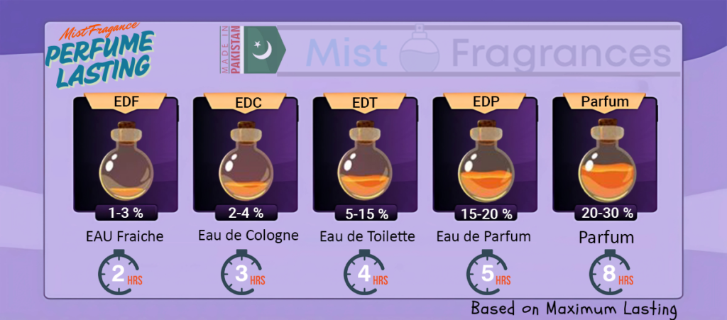 Mist Fragrance Perfume Lasting Table for Pakistan